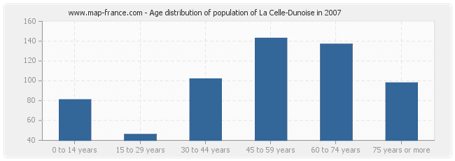 Age distribution of population of La Celle-Dunoise in 2007